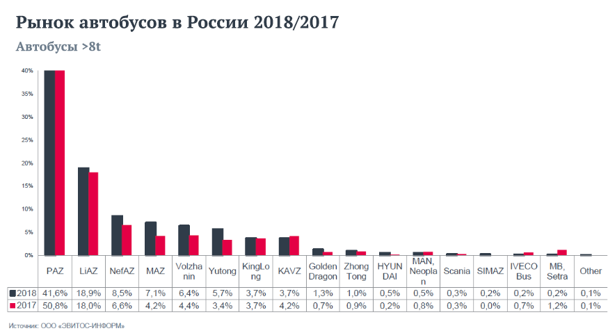 Продажи MAN и рынок грузовиков с автобусами в целом: рост в процентах, дьявол в деталях - «MAN»