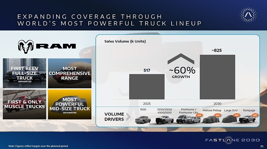 Планы Ram: больше разных пикапов и флагманский внедорожник Ramcharger - «Автоновости»